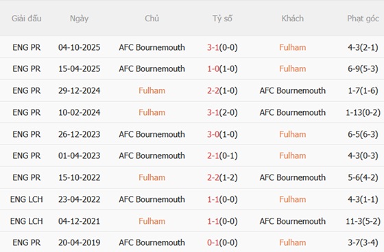 Nhận định Fulham vs Bournemouth 21h00 ngày 95 (Premier League 202526) 3