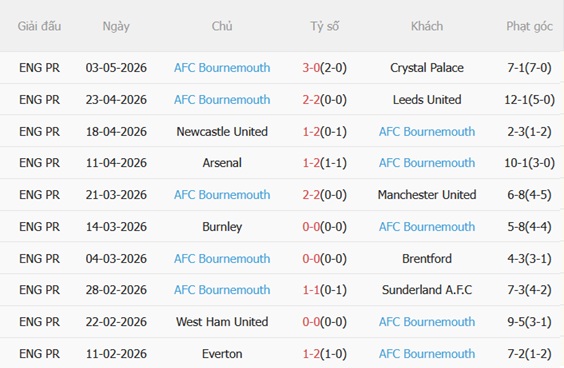 Nhận định Fulham vs Bournemouth 21h00 ngày 95 (Premier League 202526) 5
