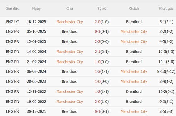 Nhận định Man City vs Brentford (23h30 ngày 95) Điểm tựa Etihad 3
