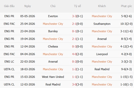 Nhận định Man City vs Brentford (23h30 ngày 95) Điểm tựa Etihad 4