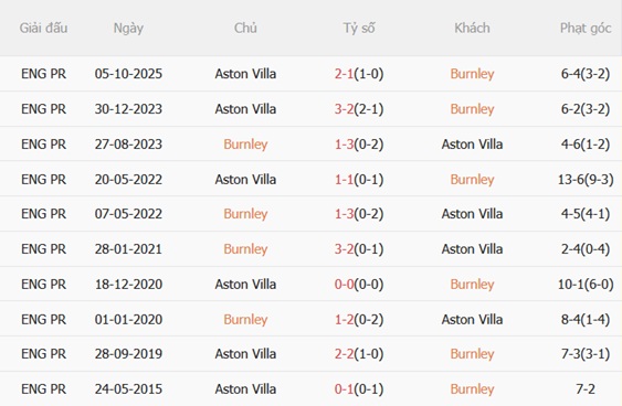Nhận định Burnley vs Aston Villa 20h00 ngày 105 (Premier League 202526) 3