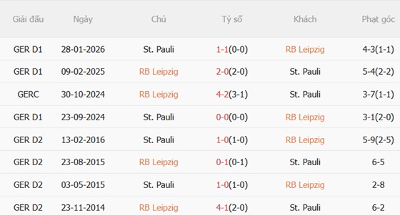 Nhận định RB Leipzig vs St Pauli 20h30 ngày 95 (Bundesliga 202526) 3