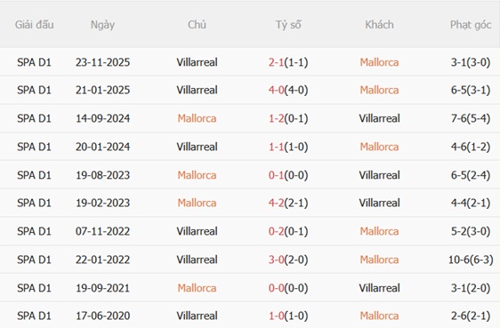 Nhận định Mallorca vs Villarreal 19h00 ngày 105 (La Liga 202526) 3