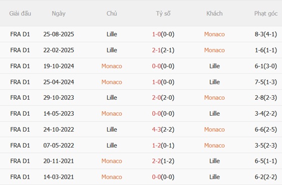 Nhận định Monaco vs Lille 02h00 ngày 115 (Ligue 1 202526) 3