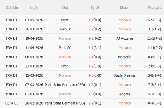 Nhận định Monaco vs Lille 02h00 ngày 115 (Ligue 1 202526) 4