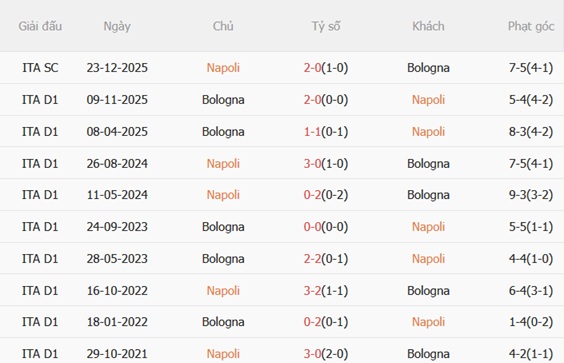 Nhận định Napoli vs Bologna 01h45 ngày 125 (Serie A 202526) 3