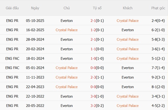 Nhận định Crystal Palace vs Everton 20h00 ngày 105 (Premier League 202526) 3