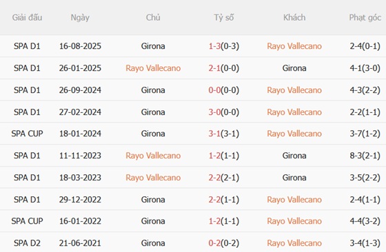 Nhận định Rayo Vallecano vs Girona 02h00 ngày 125 (La Liga 202526) 3