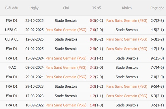 Nhận định PSG vs Brest 02h00 ngày 115 (Ligue 1 202526) 3