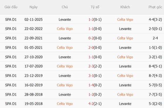 Nhận định Celta Vigo vs Levante 00h00 ngày 135 (La Liga 202526) 3