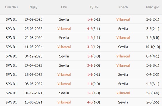 Nhận định Villarreal vs Sevilla 00h00 ngày 145 (La Liga 202526) 3