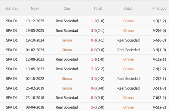 Nhận định Girona vs Real Sociedad 01h00 ngày 155 (La Liga 202526) 3