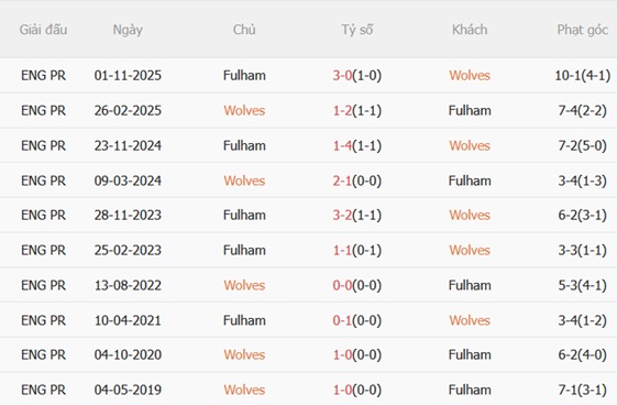 Nhận định Wolves vs Fulham 21h00 ngày 175 (Premier League 202526) 3 Nhận định Wolves vs Fulham 21h00 ngày 175 (Premier League 202526) 3