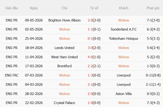 Nhận định Wolves vs Fulham 21h00 ngày 175 (Premier League 202526) 4 Nhận định Wolves vs Fulham 21h00 ngày 175 (Premier League 202526) 4