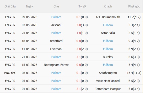 Nhận định Wolves vs Fulham 21h00 ngày 175 (Premier League 202526) 5 Nhận định Wolves vs Fulham 21h00 ngày 175 (Premier League 202526) 5