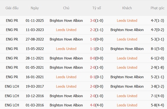 Nhận định Leeds vs Brighton 21h00 ngày 175 (Premier League 202526) 3