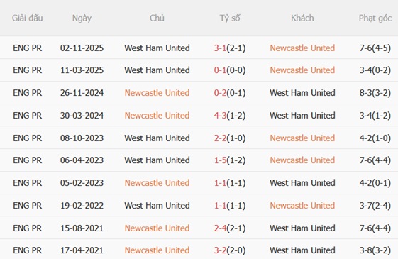 Nhận định Newcastle vs West Ham 23h30 ngày 175 (Premier League 202526) 3