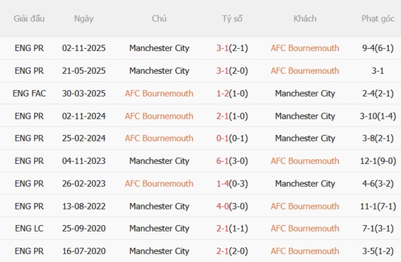 Nhận định Bournemouth vs Man City 01h30 ngày 205 (Premier League 202526) 3