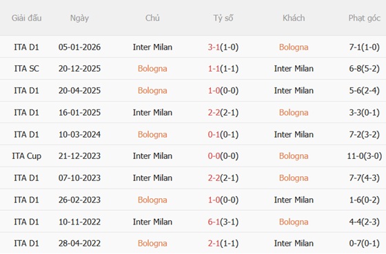 Nhận định Bologna vs Inter Milan 23h00 ngày 235 (Serie A 202526) 3