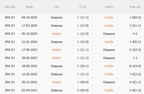 Nhận định Getafe vs Osasuna 02h00 ngày 245 (La Liga 202526) 3 Nhận định Getafe vs Osasuna 02h00 ngày 245 (La Liga 202526) 3