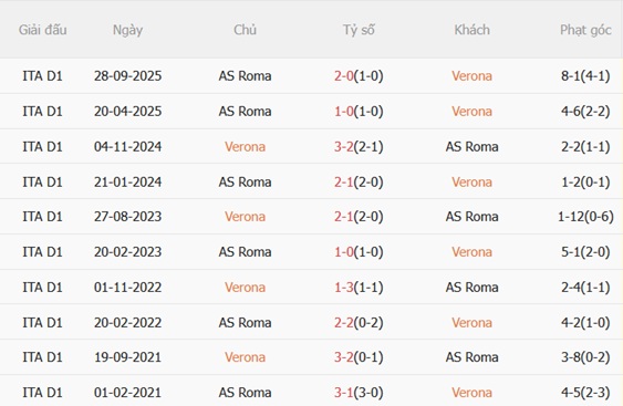 Nhận định Hellas Verona vs Roma 01h45 ngày 255 (Serie A 202526) 3
