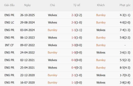 Nhận định Burnley vs Wolves (22h00 ngày 245 Premier League 202526) 3