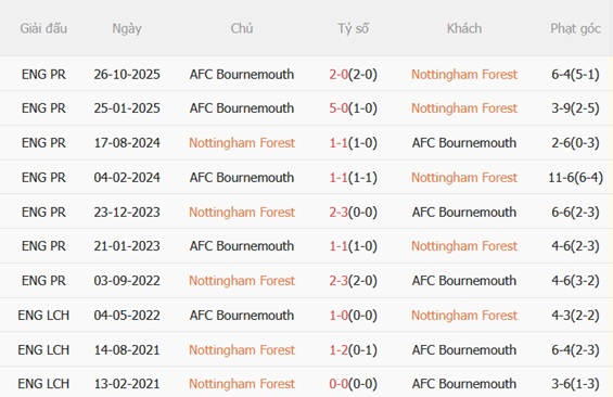 Nhận định Nottingham vs Bournemouth 22h00 ngày 245 (Premier League 202526) 3