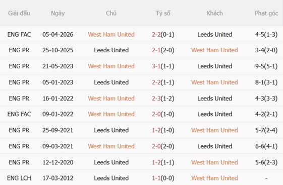 Nhận định West Ham vs Leeds 22h00 ngày 245 (Premier League 202526) 3 Nhận định West Ham vs Leeds 22h00 ngày 245 (Premier League 202526) 3