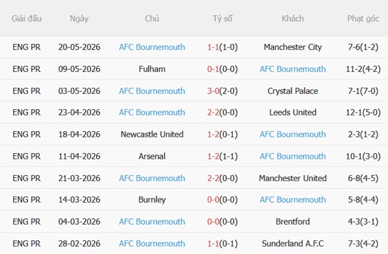Nhận định Nottingham vs Bournemouth 22h00 ngày 245 (Premier League 202526) 5
