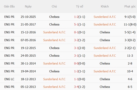 Nhận định Sunderland vs Chelsea 22h00 ngày 245 (Premier League 202526) 3