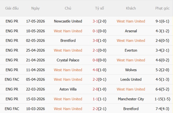Nhận định West Ham vs Leeds 22h00 ngày 245 (Premier League 202526) 4 Nhận định West Ham vs Leeds 22h00 ngày 245 (Premier League 202526) 4