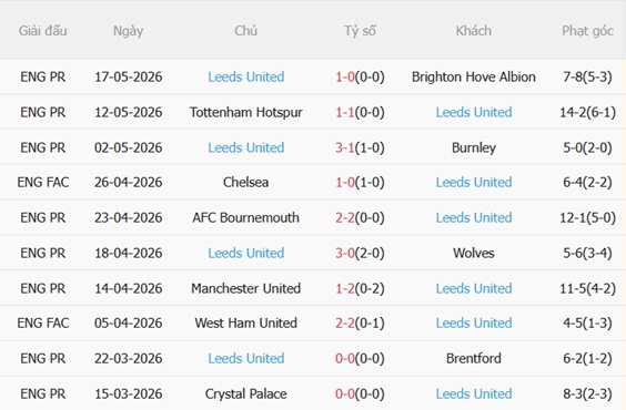 Nhận định West Ham vs Leeds 22h00 ngày 245 (Premier League 202526) 5 Nhận định West Ham vs Leeds 22h00 ngày 245 (Premier League 202526) 5