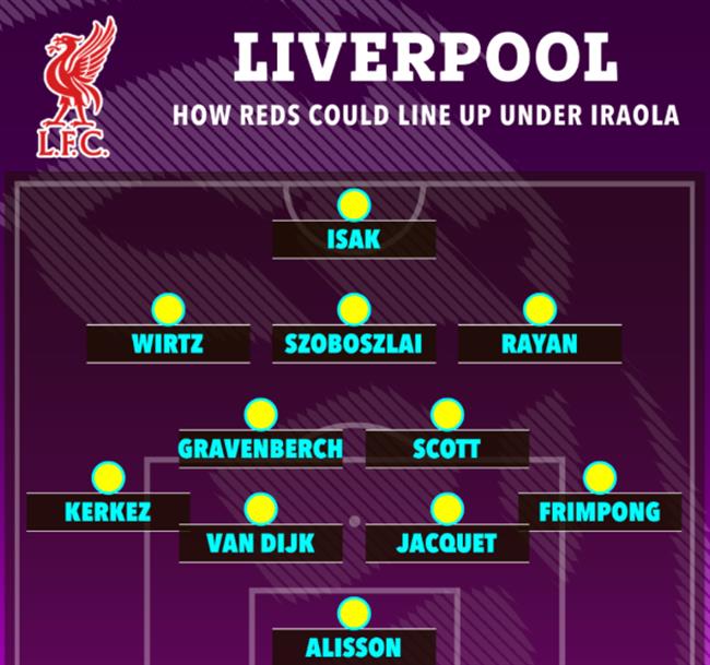 Đây! Đội hình tối ưu của Liverpool dưới thời Andoni Iraola 1