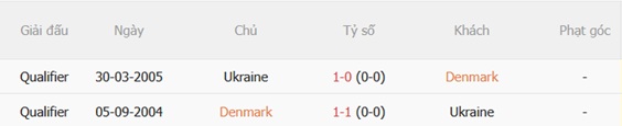 Nhận định Đan Mạch vs Ukraine 23h30 ngày 76 (Giao hữu quốc tế) 3