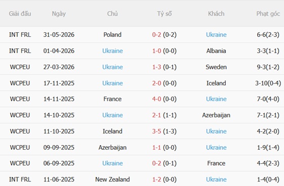 Nhận định Đan Mạch vs Ukraine 23h30 ngày 76 (Giao hữu quốc tế) 5