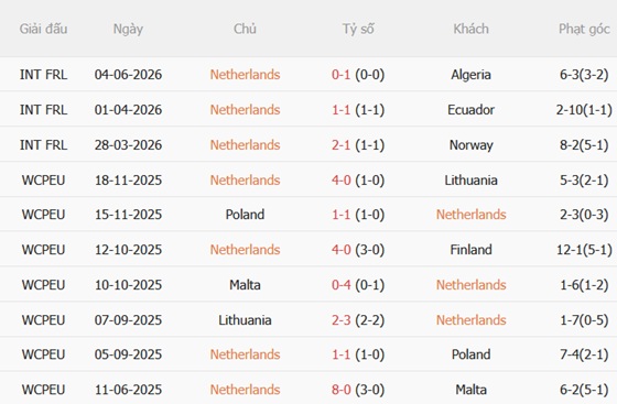 Nhận định Hà Lan vs Uzbekistan 01h45 ngày 96 (Giao hữu quốc tế) 3
