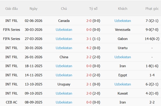 Nhận định Hà Lan vs Uzbekistan 01h45 ngày 96 (Giao hữu quốc tế) 4