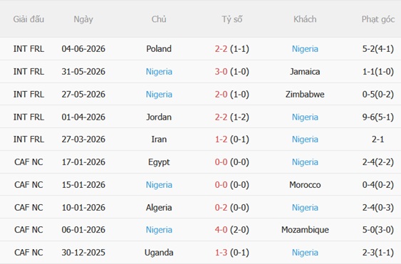 Nhận định Bồ Đào Nha vs Nigeria 02h45 ngày 116 (Giao hữu quốc tế) 5 Nhận định Bồ Đào Nha vs Nigeria 02h45 ngày 116 (Giao hữu quốc tế) 5