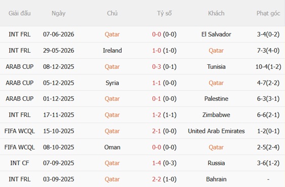 Nhận định Qatar vs Thụy Sĩ (02h00 ngày 146) Cán cân chênh lệch 4