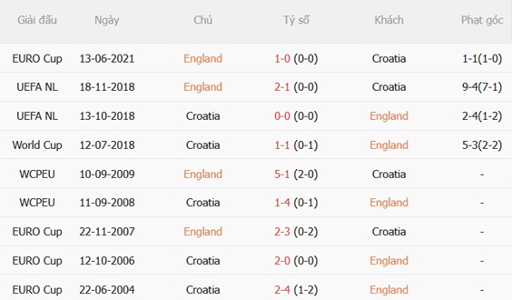 Nhận định Anh vs Croatia (03h00 ngày 186) Cuộc đối đầu duyên nợ 3 Nhận định Anh vs Croatia (03h00 ngày 186) Cuộc đối đầu duyên nợ 3