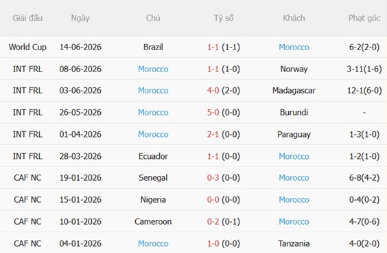 Nhận định Scotland vs Morocco (07h30 ngày 206) Run rẩy trước Sư tử Atlas 4 Nhận định Scotland vs Morocco (07h30 ngày 206) Run rẩy trước Sư tử Atlas 4