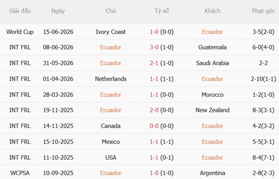 Nhận định Ecuador vs Curacao (07h00 ngày 216) Mệnh lệnh phải thắng 3