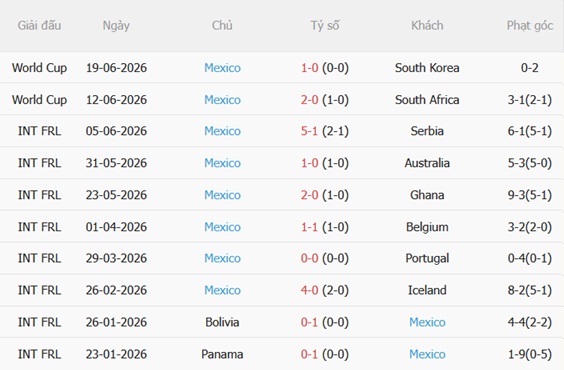 Nhận định Séc vs Mexico (08h00 ngày 256) Trận chiến sống còn với Narodak 4 Nhận định Séc vs Mexico (08h00 ngày 256) Trận chiến sống còn với Narodak 4