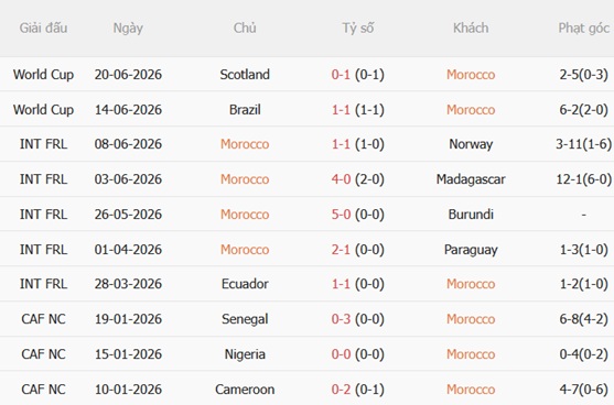 Nhận định Morocco vs Haiti (05h00 ngày 256) Sư tử Atlas vượt trội 3 Nhận định Morocco vs Haiti (05h00 ngày 256) Sư tử Atlas vượt trội 3