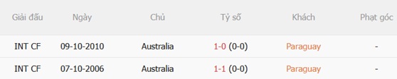 Nhận định Paraguay vs Australia (09h00 ngày 266) Tranh suất nhì bảng 3