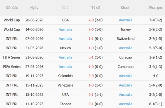 Nhận định Paraguay vs Australia (09h00 ngày 266) Tranh suất nhì bảng 5
