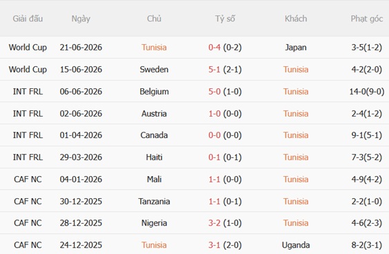 Nhận định Tunisia vs Hà Lan (06h00 ngày 266) Giữ ngôi đầu bảng 4 Nhận định Tunisia vs Hà Lan (06h00 ngày 266) Giữ ngôi đầu bảng 4