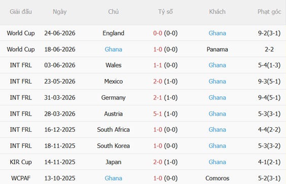 Nhận định Croatia vs Ghana (04h00 ngày 286) Toan tính tối đa 4