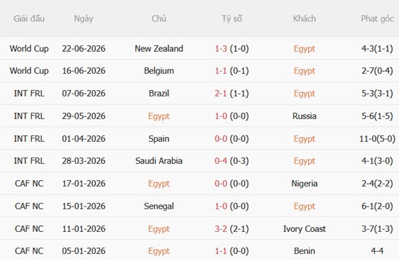 Nhận định Ai Cập vs Iran (10h00 ngày 276) Khó hạ Pharaoh 3 Nhận định Ai Cập vs Iran (10h00 ngày 276) Khó hạ Pharaoh 3