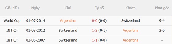 Nhận định Argentina vs Thụy Sĩ (08h00 ngày 127) Thách thức đáng gờm 3
